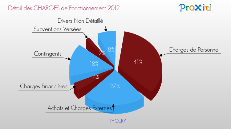 Décomposition des Charges de Fonctionnement 2012 de la commune de THOURY Charges de Fonctionnement 2012 pour la commune de THOURY