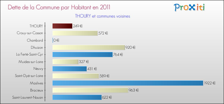 Dette par habitant de la commune en 2011 pour THOURY et les communes proches Comparaison de la dette par habitant de la commune en 2011 pour THOURY et les communes voisines