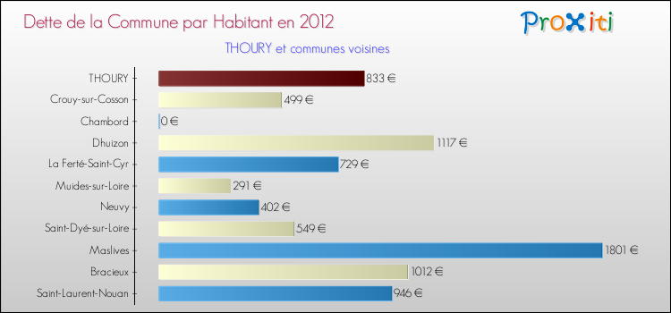 Dette par habitant de la commune en 2012 pour THOURY et les communes proches Comparaison de la dette par habitant de la commune en 2012 pour THOURY et les communes voisines