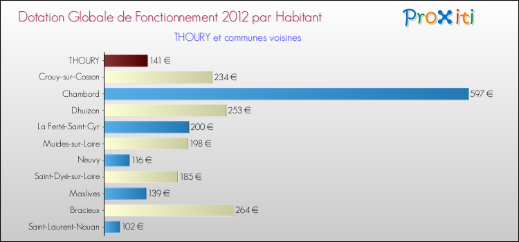 Montant des dotations globales de fonctionnement DGF par Habitant pour THOURY et les communes proches Comparaison des des dotations globales de fonctionnement DGF par habitant pour THOURY et les communes voisines