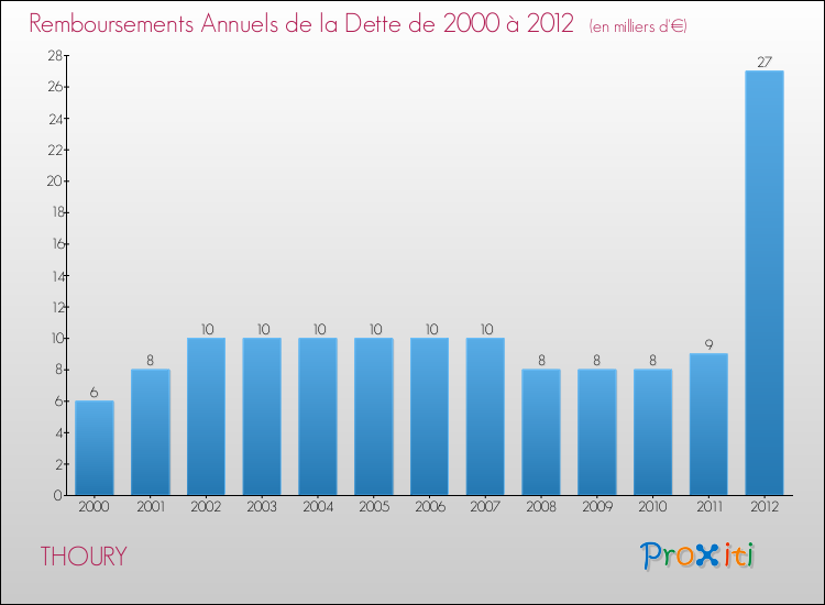 Evolution de l'annuité de la dette pour la commune de THOURY de 2000 à 2012 Annuités de la dette pour THOURY de 2000 à 2012