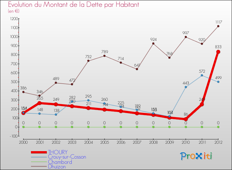 Evolution de la dette par habitant pour la commune de THOURY et les communes proches de 2000 à 2012 Comparaison de la dette par habitant pour THOURY et les communes voisines de 2000 à 2012