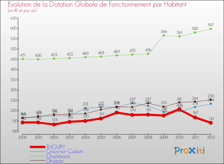 Evolution et montant de la dotation globale de fonctionnement par Habitant pour THOURY et les communes proches Comparaison des dotations globales de fonctionnement par habitant pour THOURY et les communes voisines