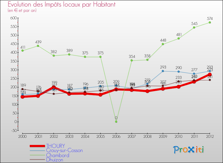 Evolution et montant des impôts locaux par Habitant pour THOURY et les communes proches Comparaison des impôts locaux par habitant pour THOURY et les communes voisines