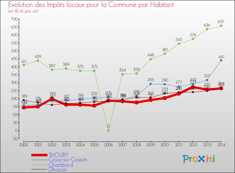 Evolution et montant des impôts locaux par Habitant pour THOURY et les communes proches de 2000 à 2014 Comparaison des impôts locaux par habitant pour THOURY et les communes voisines de 2000 à 2014