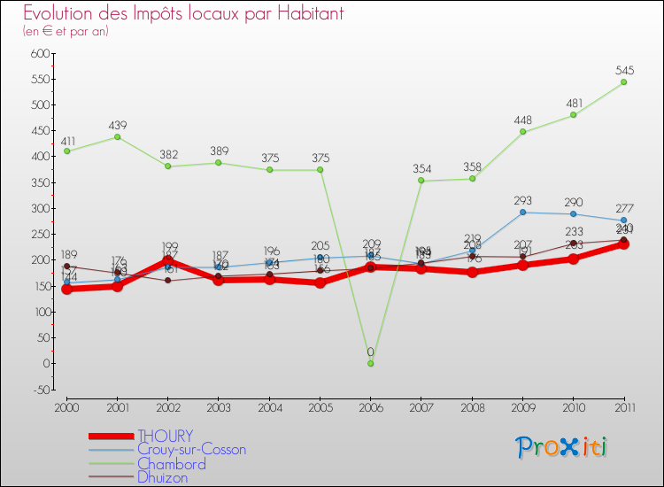 Evolution et montant des impôts locaux par Habitant pour THOURY et les communes proches Comparaison des impôts locaux par habitant pour THOURY et les communes voisines