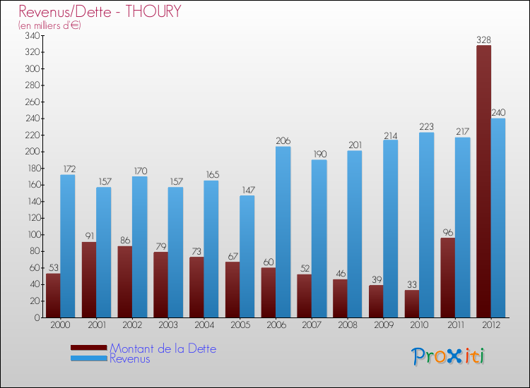 Evolution comparée de la dette et des revenus pour la commune de THOURY de 2000 à 2012 Comparaison de la dette et des revenus pour THOURY de 2000 à 2012