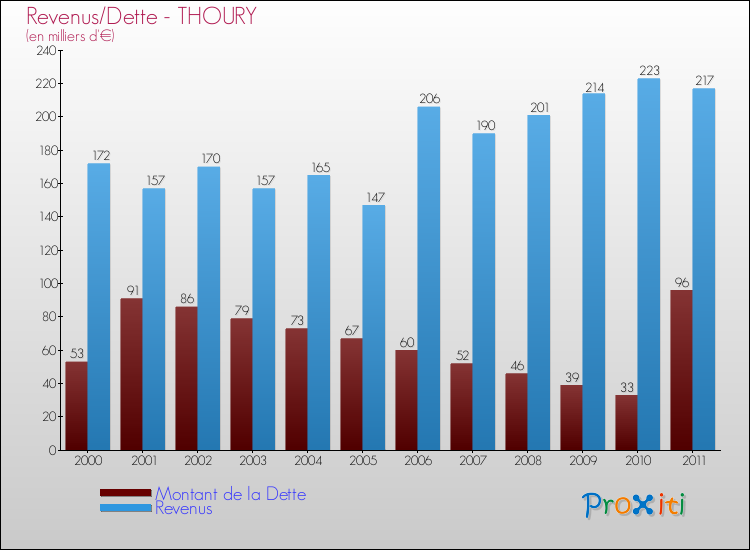 Evolution comparée de la dette et des revenus pour la commune de THOURY de 2000 à 2011 Comparaison de la dette et des revenus pour THOURY de 2000 à 2011