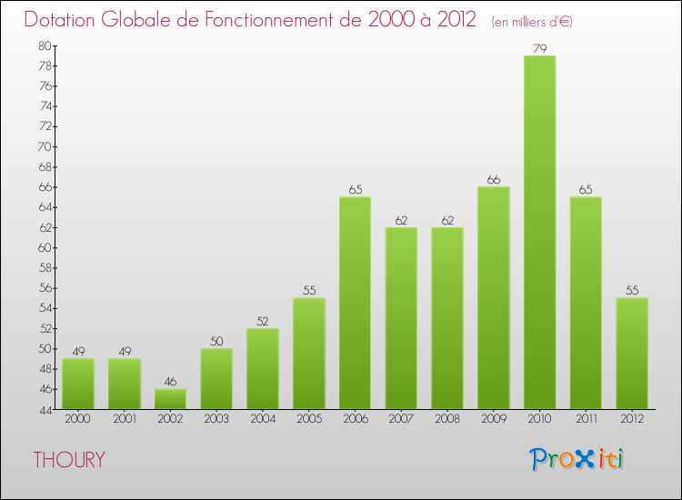 Evolution du montant de la Dotation Globale de Fonctionnement pour la commune de THOURY de 2000 à 2012 Evolution du montant de la Dotation Globale de Fonctionnement pour THOURY de 2000 à 2012