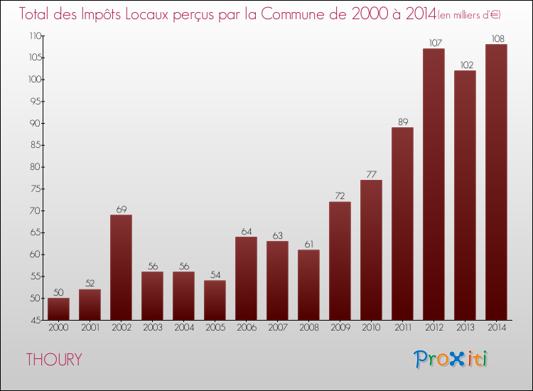 Evolution des Impôts Locaux pour la commune de THOURY de 2000 à 2014 Evolution des Impôts Locaux pour THOURY de 2000 à 2014