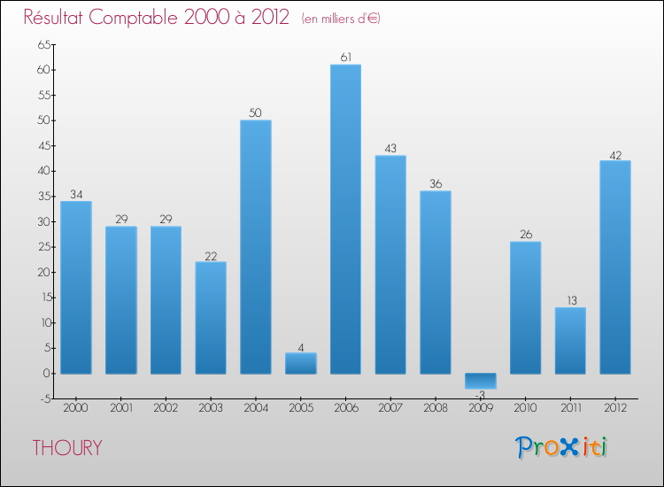 Evolution du résultat comptable pour la commune de THOURY de 2000 à 2012 Evolution du résultat comptable pour THOURY de 2000 à 2012