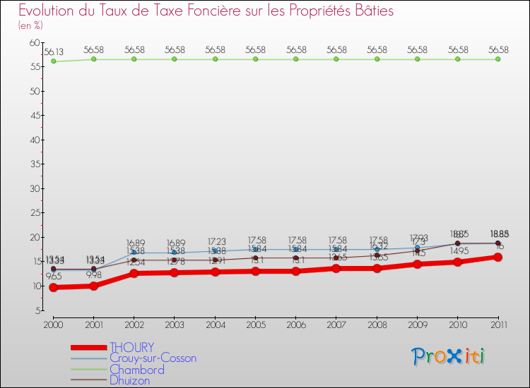 Evolution du taux de la taxe foncière sur le bati pour THOURY et les communes proches Comparaison des taux de taxe foncière sur le bati pour THOURY et les communes voisines