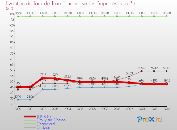 Evolution du taux de la taxe foncière sur les immeubles et terrains non batis pour THOURY et les communes proches de 2000 à 2012 Comparaison des taux de la taxe foncière sur les immeubles et terrains non batis pour THOURY et les communes voisines de 2000 à 2012