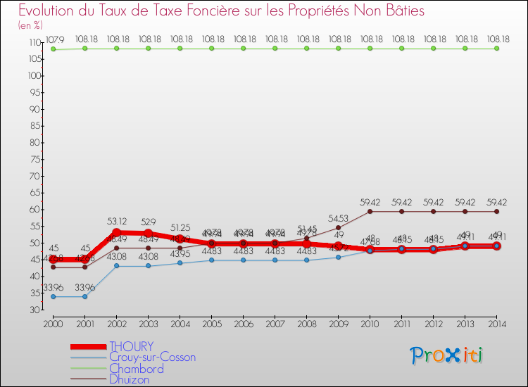 Evolution du taux de la taxe foncière sur les immeubles et terrains non batis pour THOURY et les communes proches de 2000 à 2014 Comparaison des taux de la taxe foncière sur les immeubles et terrains non batis pour THOURY et les communes voisines de 2000 à 2014