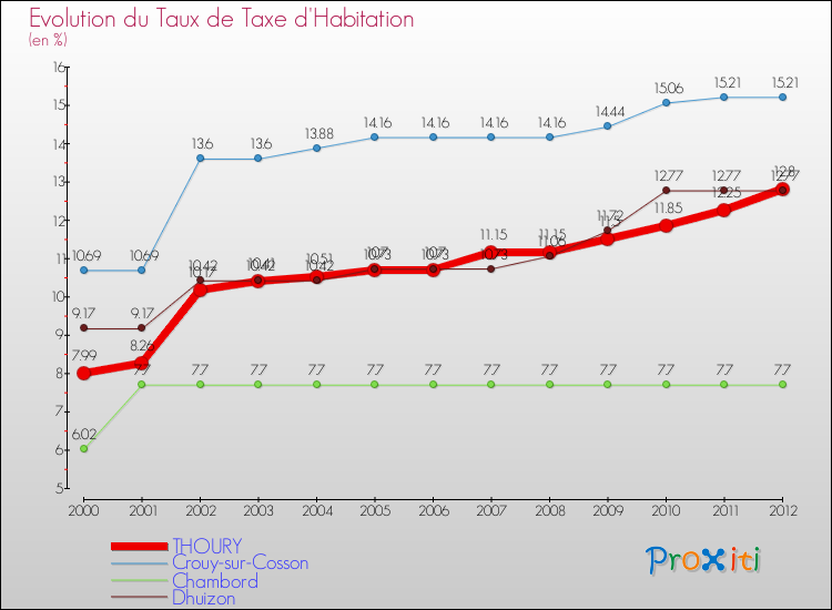 Evolution du taux de la taxe d'habitation pour THOURY et les communes proches Comparaison des taux de la taxe d'habitation pour THOURY et les communes voisines