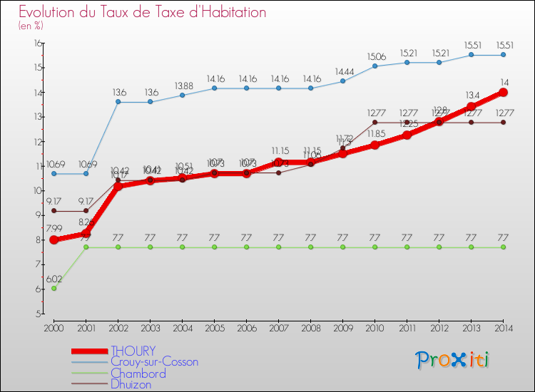 Evolution du taux de la taxe d'habitation pour THOURY et les communes proches de 2000 à 2014 Comparaison des taux de la taxe d'habitation pour THOURY et les communes voisines de 2000 à 2014