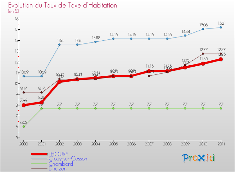 Evolution du taux de la taxe d'habitation pour THOURY et les communes proches Comparaison des taux de la taxe d'habitation pour THOURY et les communes voisines