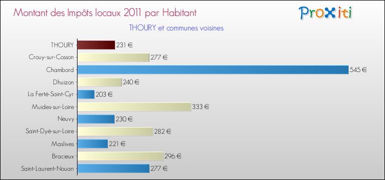 Montant des impôts locaux par Habitant pour THOURY et les communes proches Comparaison des impôts locaux par habitant pour THOURY et les communes voisines