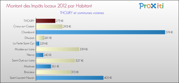 Montant des impôts locaux par Habitant pour THOURY et les communes proches Comparaison des impôts locaux par habitant pour THOURY et les communes voisines