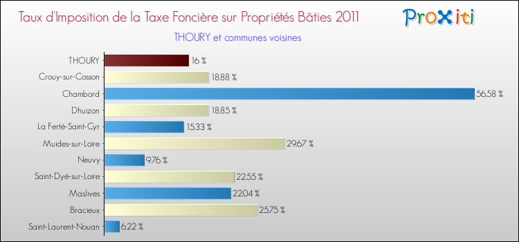 Taux d'imposition de la taxe foncière sur le bati 2011 pour THOURY et les communes proches Comparaison des taux d'imposition de la taxe foncière sur le bati 2011 pour THOURY et les communes voisines