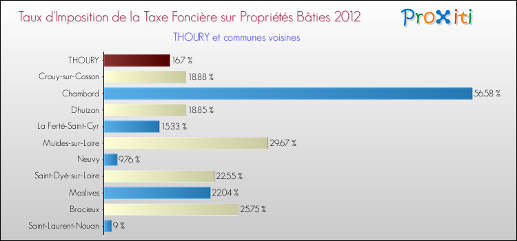 Taux d'imposition de la taxe foncière sur le bati 2012 pour THOURY et les communes proches Comparaison des taux d'imposition de la taxe foncière sur le bati 2012 pour THOURY et les communes voisines