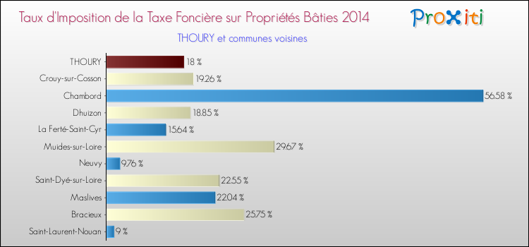 Taux d'imposition de la taxe foncière sur le bati 2014 pour THOURY et les communes proches Comparaison des taux d'imposition de la taxe foncière sur le bati 2014 pour THOURY et les communes voisines