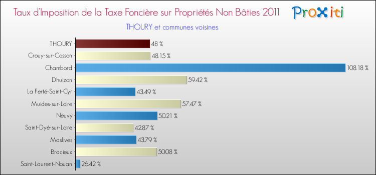 Taux d'imposition de la taxe foncière sur les immeubles et terrains non batis 2011 pour THOURY et les communes proches Comparaison des taux d'imposition de la taxe foncière sur les immeubles et terrains non batis 2011 pour THOURY et les communes voisines