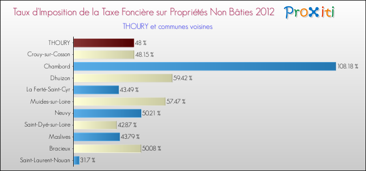 Taux d'imposition de la taxe foncière sur les immeubles et terrains non batis 2012 pour THOURY et les communes proches Comparaison des taux d'imposition de la taxe foncière sur les immeubles et terrains non batis 2012 pour THOURY et les communes voisines