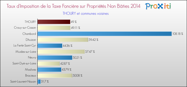 Taux d'imposition de la taxe foncière sur les immeubles et terrains non batis 2014 pour THOURY et les communes proches Comparaison des taux d'imposition de la taxe foncière sur les immeubles et terrains non batis 2014 pour THOURY et les communes voisines