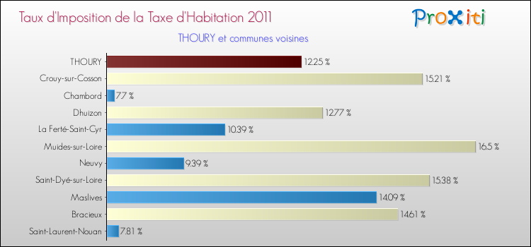 Taux d'imposition de la taxe d'habitation 2011 pour THOURY et les communes proches Comparaison des taux d'imposition de la taxe d'habitation 2011 pour THOURY et les communes voisines