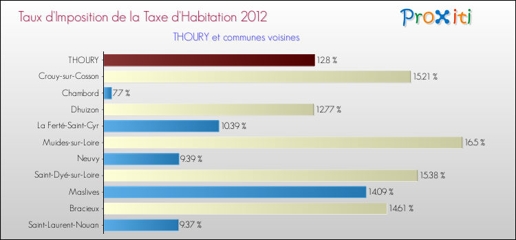 Taux d'imposition de la taxe d'habitation 2012 pour THOURY et les communes proches Comparaison des taux d'imposition de la taxe d'habitation 2012 pour THOURY et les communes voisines