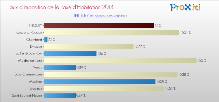 Taux d'imposition de la taxe d'habitation 2014 pour THOURY et les communes proches Comparaison des taux d'imposition de la taxe d'habitation 2014 pour THOURY et les communes voisines