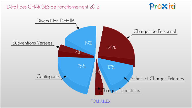 Décomposition des Charges de Fonctionnement 2012 de la commune de TOURAILLES Charges de Fonctionnement 2012 pour la commune de TOURAILLES
