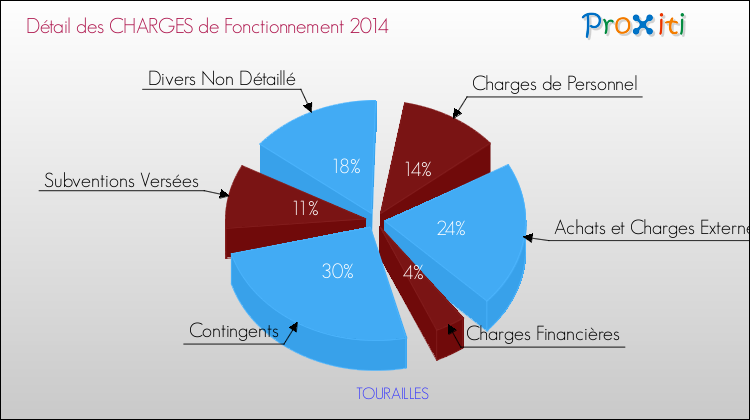 Décomposition des Charges de Fonctionnement 2014 de la commune de TOURAILLES Charges de Fonctionnement 2014 pour la commune de TOURAILLES