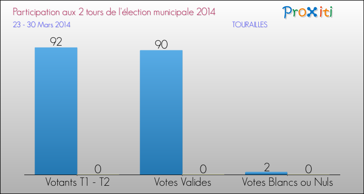 Participation comparée des 2 tours des Elections Municipales 2014 de la commune de TOURAILLES Elections Municipales 2014 - Participation comparée des 2 tours pour la commune de TOURAILLES