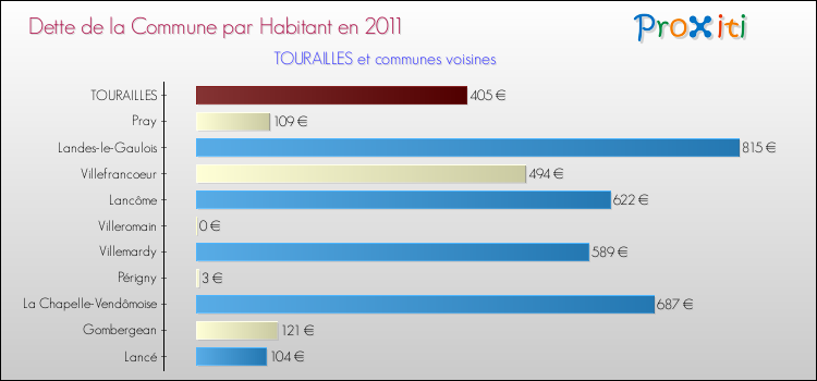 Dette par habitant de la commune en 2011 pour TOURAILLES et les communes proches Comparaison de la dette par habitant de la commune en 2011 pour TOURAILLES et les communes voisines