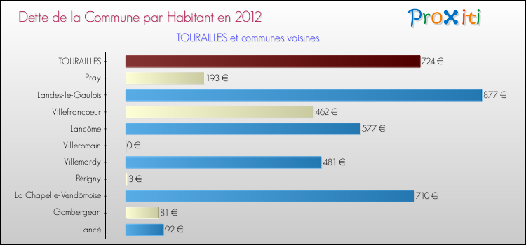 Dette par habitant de la commune en 2012 pour TOURAILLES et les communes proches Comparaison de la dette par habitant de la commune en 2012 pour TOURAILLES et les communes voisines