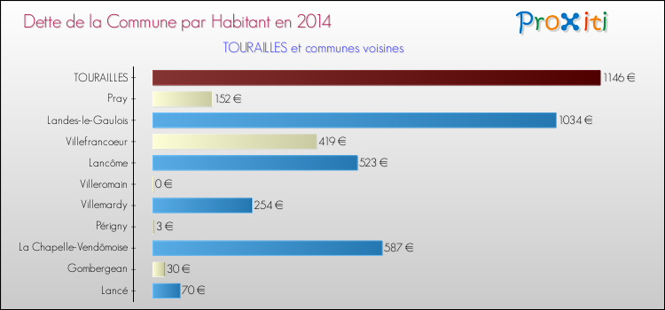 Dette par habitant de la commune en 2014 pour TOURAILLES et les communes proches Comparaison de la dette par habitant de la commune en 2014 pour TOURAILLES et les communes voisines
