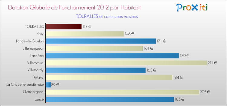 Montant des dotations globales de fonctionnement DGF par Habitant pour TOURAILLES et les communes proches Comparaison des des dotations globales de fonctionnement DGF par habitant pour TOURAILLES et les communes voisines