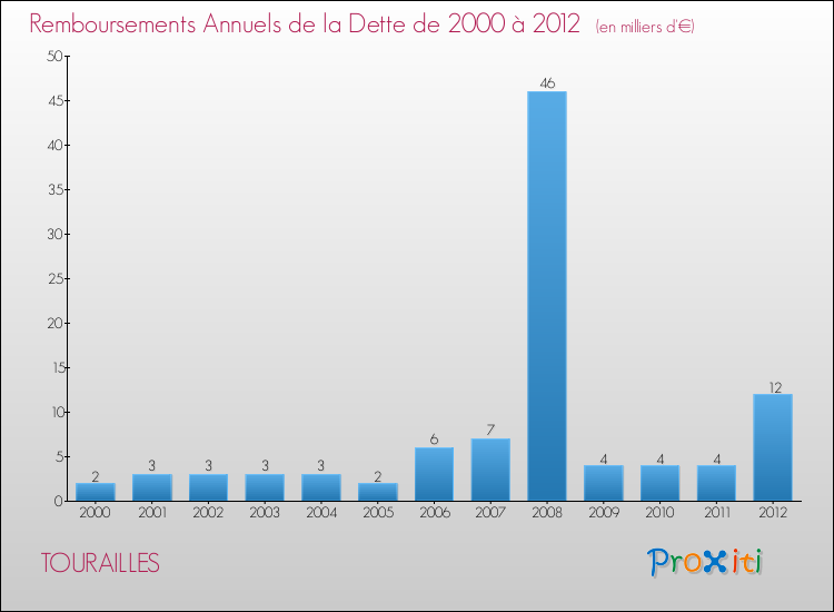 Evolution de l'annuité de la dette pour la commune de TOURAILLES de 2000 à 2012 Annuités de la dette pour TOURAILLES de 2000 à 2012