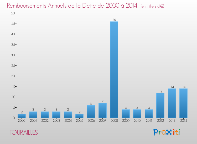 Evolution de l'annuité de la dette pour la commune de TOURAILLES de 2000 à 2014 Annuités de la dette pour TOURAILLES de 2000 à 2014