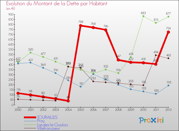 Evolution de la dette par habitant pour la commune de TOURAILLES et les communes proches de 2000 à 2012 Comparaison de la dette par habitant pour TOURAILLES et les communes voisines de 2000 à 2012