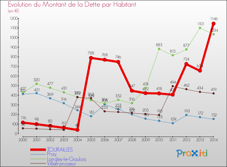 Evolution de la dette par habitant pour la commune de TOURAILLES et les communes proches de 2000 à 2014 Comparaison de la dette par habitant pour TOURAILLES et les communes voisines de 2000 à 2014