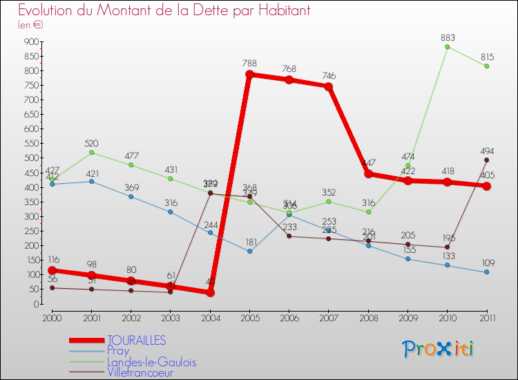 Evolution de la dette par habitant pour la commune de TOURAILLES et les communes proches Comparaison de la dette par habitant pour TOURAILLES et les communes voisines