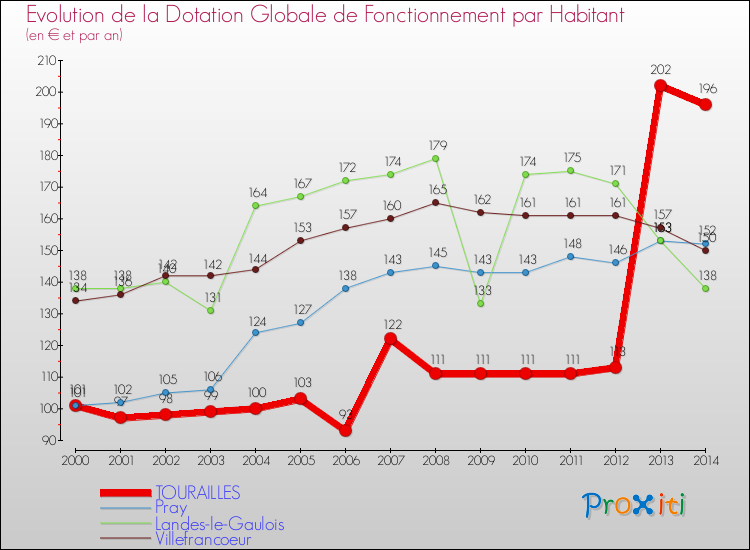 Evolution et montant de la dotation globale de fonctionnement par Habitant pour TOURAILLES et les communes proches de 2000 à 2014. Comparaison des dotations globales de fonctionnement par habitant pour TOURAILLES et les communes voisines de 2000 à 2014.