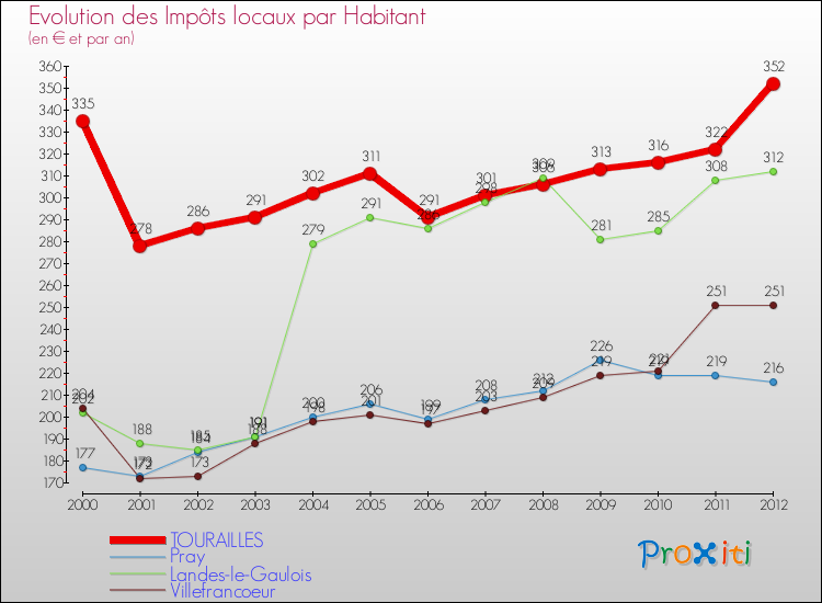 Evolution et montant des impôts locaux par Habitant pour TOURAILLES et les communes proches Comparaison des impôts locaux par habitant pour TOURAILLES et les communes voisines