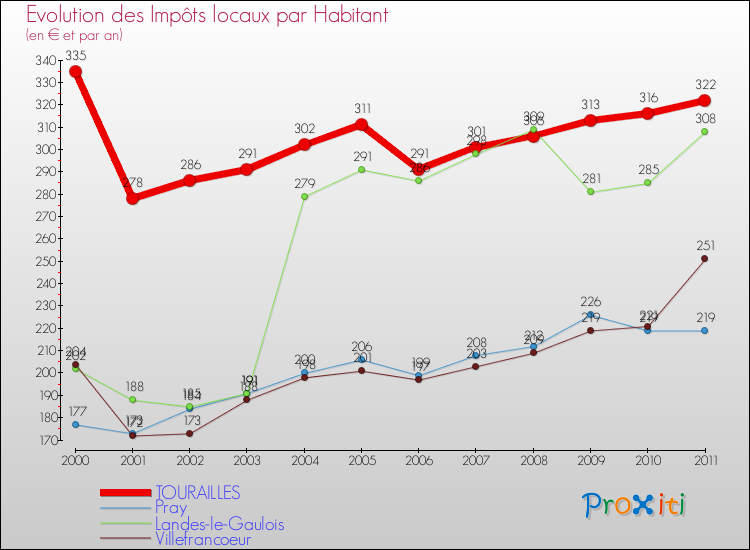 Evolution et montant des impôts locaux par Habitant pour TOURAILLES et les communes proches Comparaison des impôts locaux par habitant pour TOURAILLES et les communes voisines