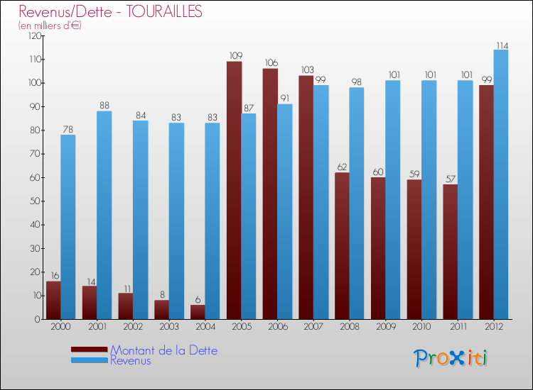 Evolution comparée de la dette et des revenus pour la commune de TOURAILLES de 2000 à 2012 Comparaison de la dette et des revenus pour TOURAILLES de 2000 à 2012