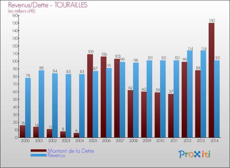 Evolution comparée de la dette et des revenus pour la commune de TOURAILLES de 2000 à 2014 Comparaison de la dette et des revenus pour TOURAILLES de 2000 à 2014