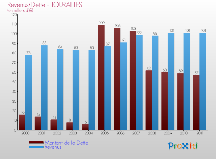 Evolution comparée de la dette et des revenus pour la commune de TOURAILLES de 2000 à 2011 Comparaison de la dette et des revenus pour TOURAILLES de 2000 à 2011